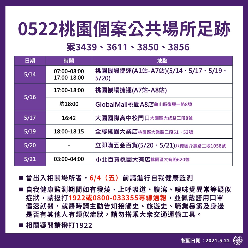 桃園新增20例確診者足跡曝光 搭機捷逛超市還曾上酒店
