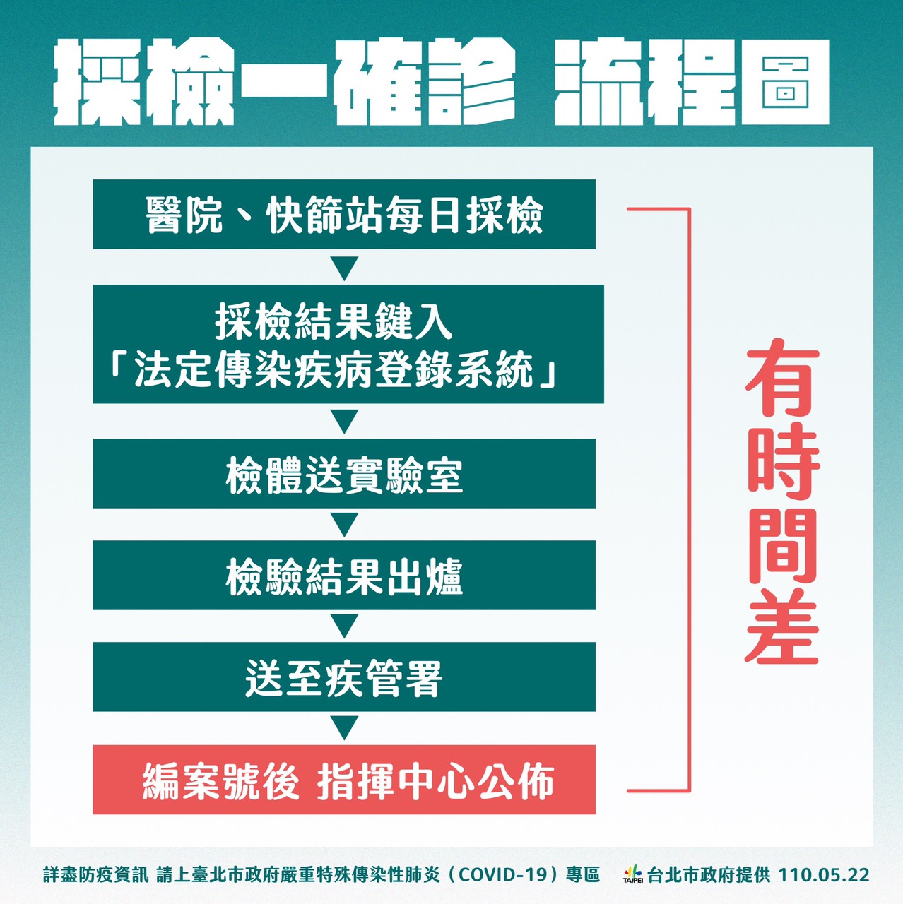 為何會有「校正回歸」？ 柯文哲解釋：檢體量累積太多