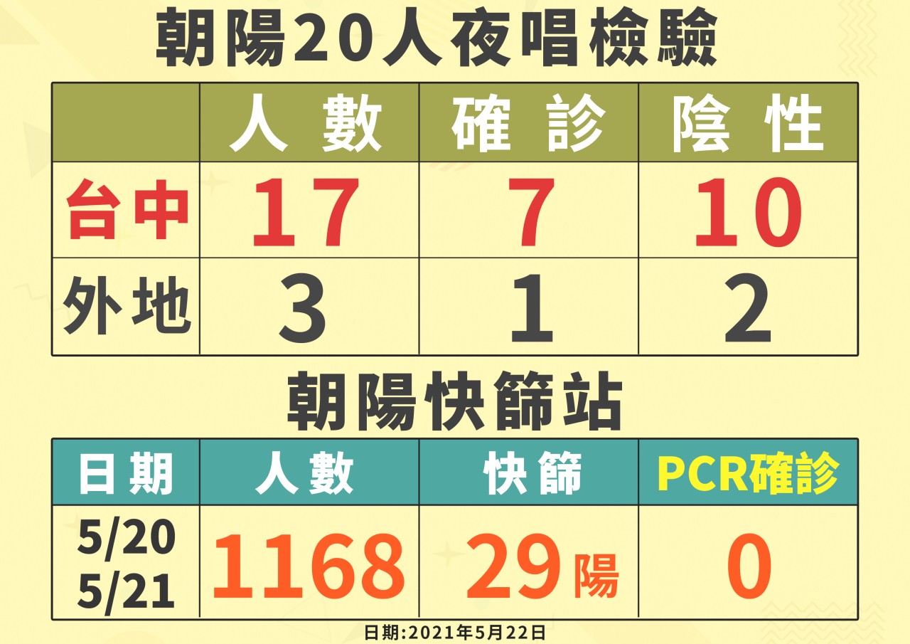 台中單日本土確診＋11破紀錄 足跡踩遍各行政區