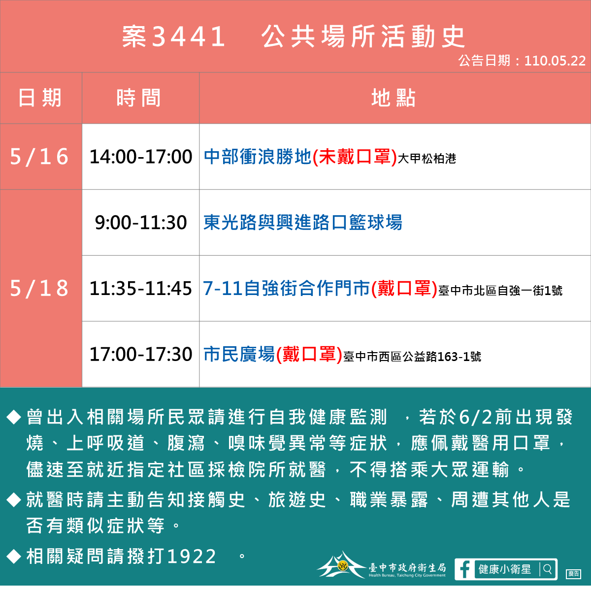 足跡曝光！案3441曾赴停業中World Gym烏日店重訓 未波及學員