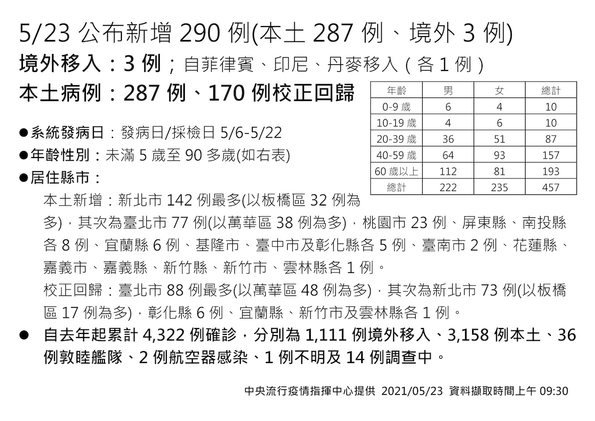 快訊》本土案例共增457例！一圖掌握全國分布 陳時中：全台16縣市皆有確診者 雙北仍最多