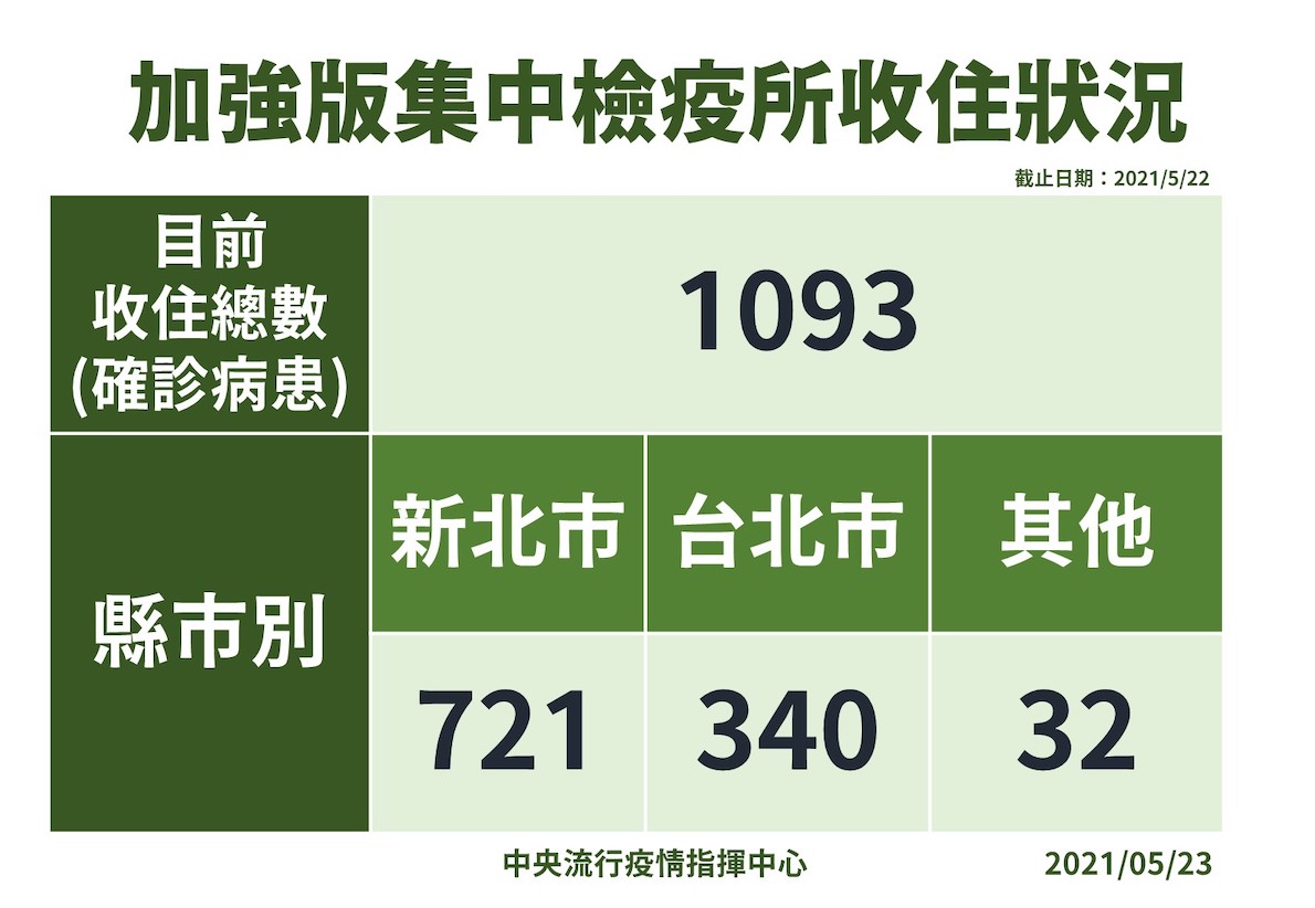 快訊》居家隔離放寬為1人1室 隔離空間不夠了？陳時中：不能把防疫旅館容置率塞滿