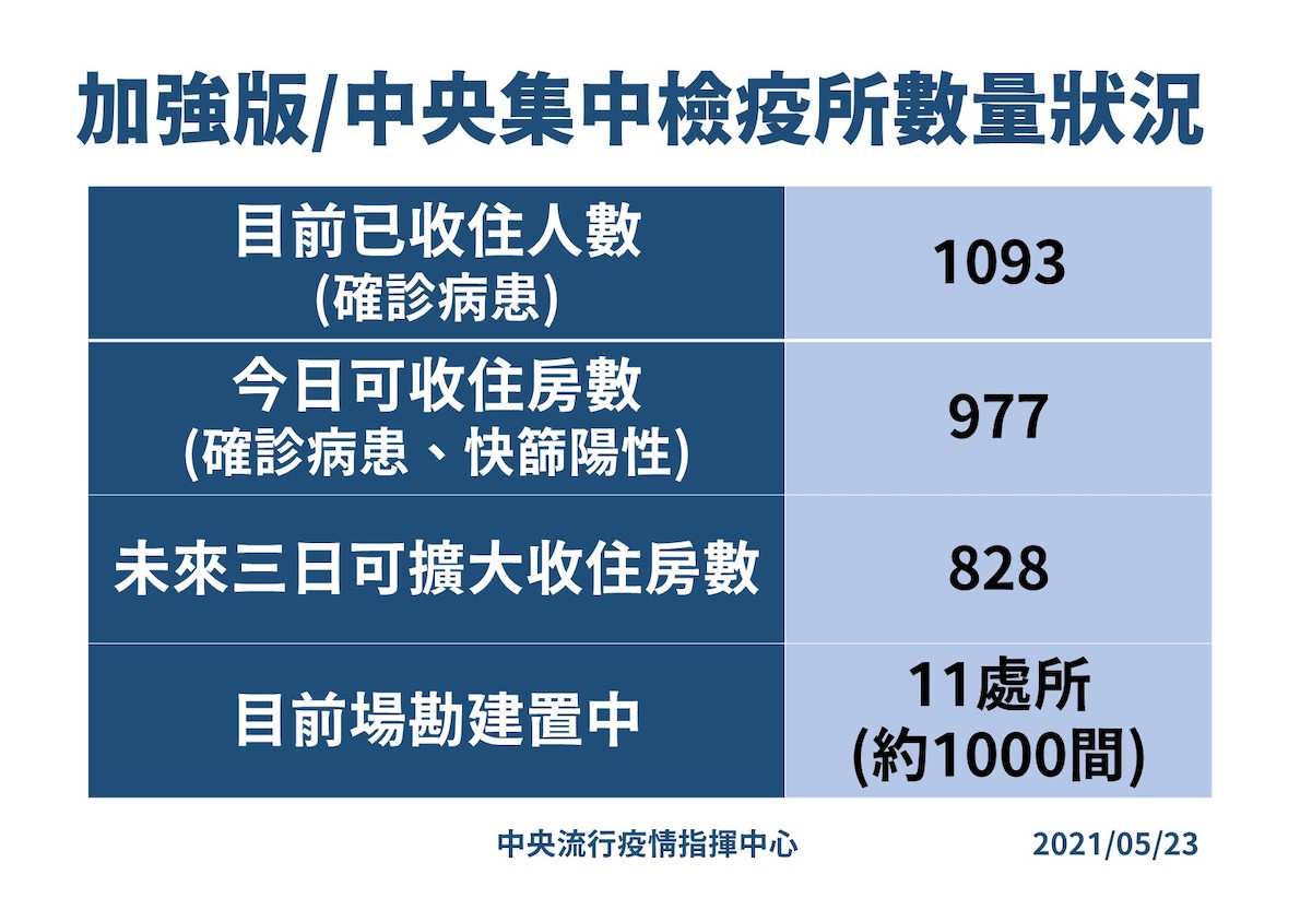 快訊》居家隔離放寬為1人1室 隔離空間不夠了？陳時中：不能把防疫旅館容置率塞滿
