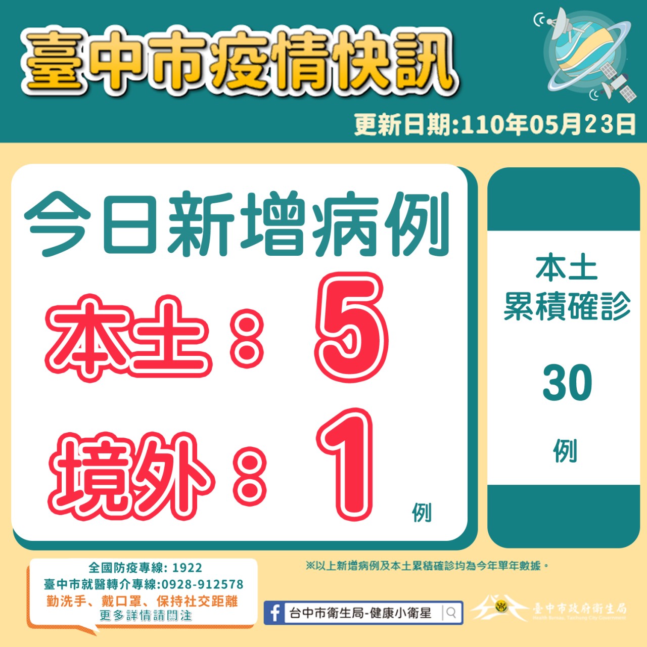 台中新增本土5確診  夜唱團由朝科大擴及中醫大