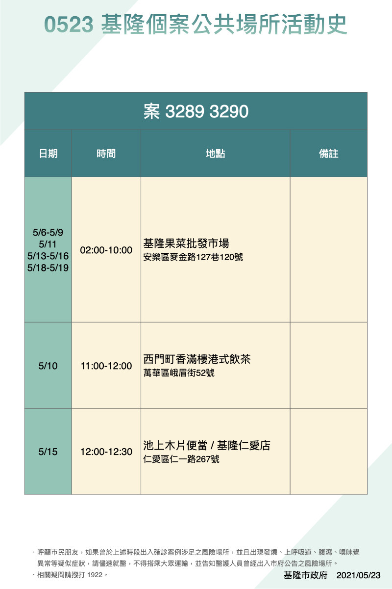 基隆新增6例足跡曝  3成功市場攤商、25歲男KTV夜唱、1有萬華活動史