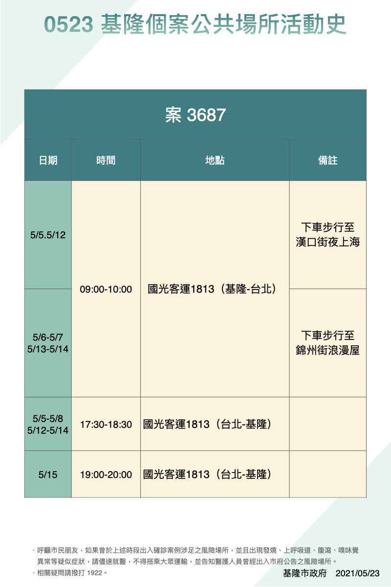 基隆新增6例足跡曝  3成功市場攤商、25歲男KTV夜唱、1有萬華活動史