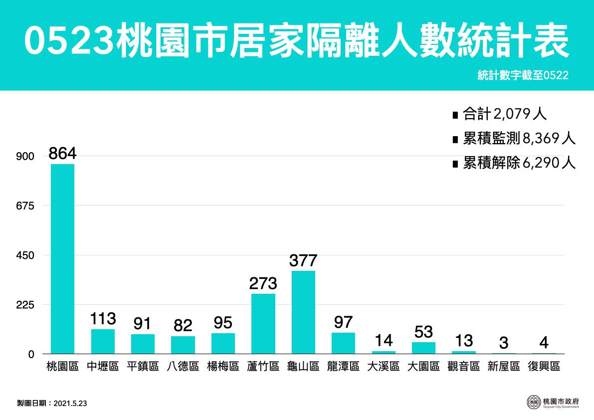 桃園爆增23例！連日確診者足跡曝 「家樂福、全聯」一再出現