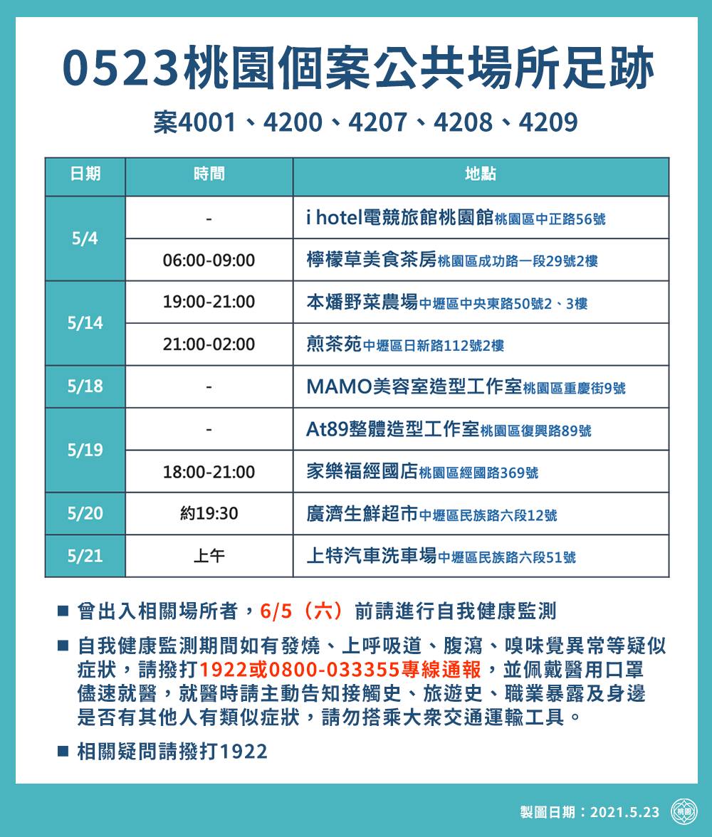 桃園爆增23例！連日確診者足跡曝 「家樂福、全聯」一再出現
