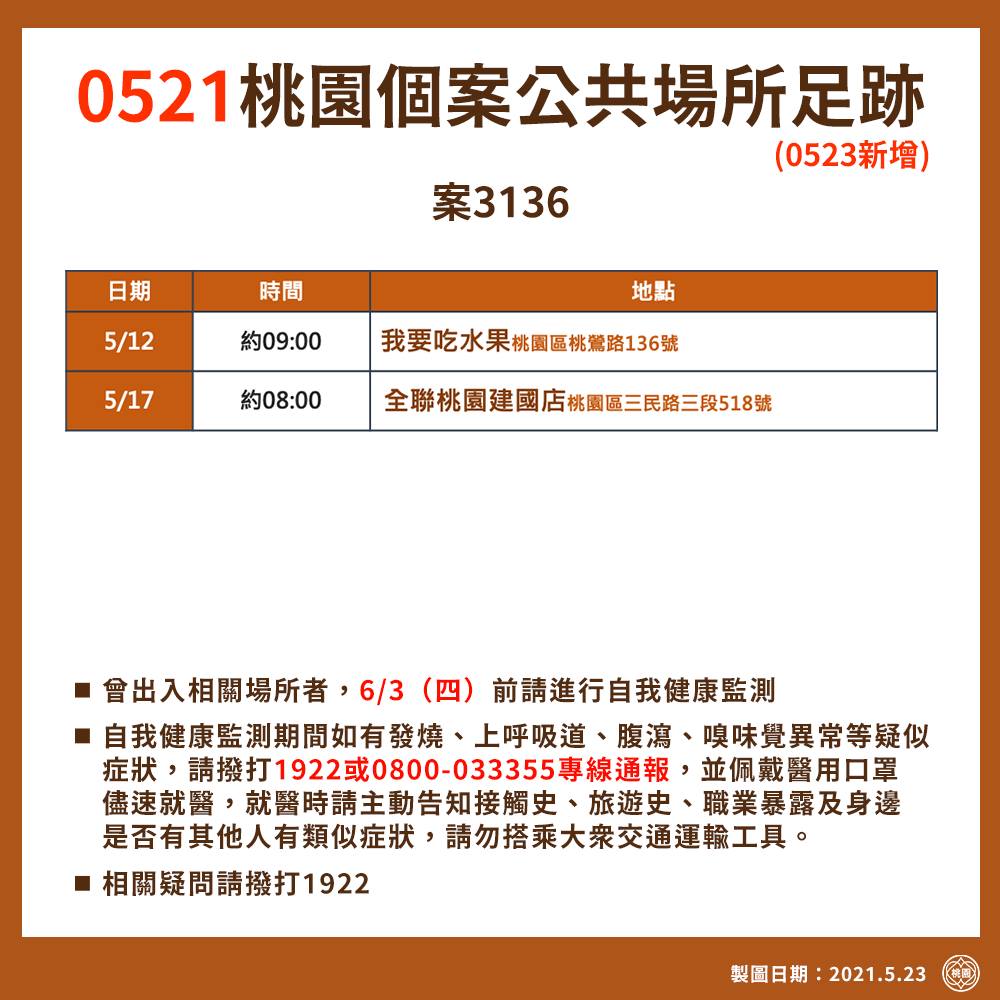 桃園爆增23例！連日確診者足跡曝 「家樂福、全聯」一再出現