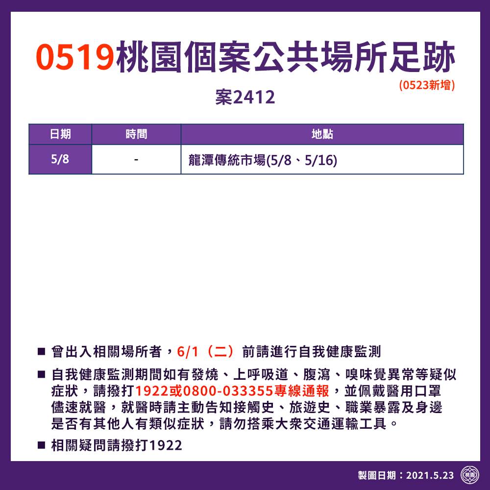 桃園爆增23例！連日確診者足跡曝 「家樂福、全聯」一再出現