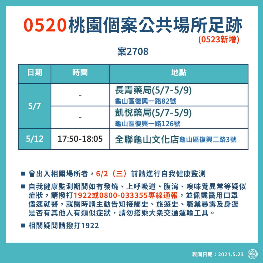 桃園爆增23例！連日確診者足跡曝 「家樂福、全聯」一再出現