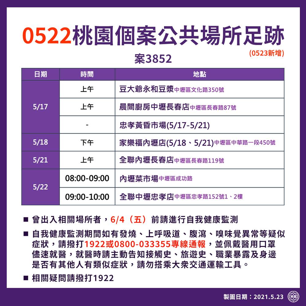桃園爆增23例！連日確診者足跡曝 「家樂福、全聯」一再出現