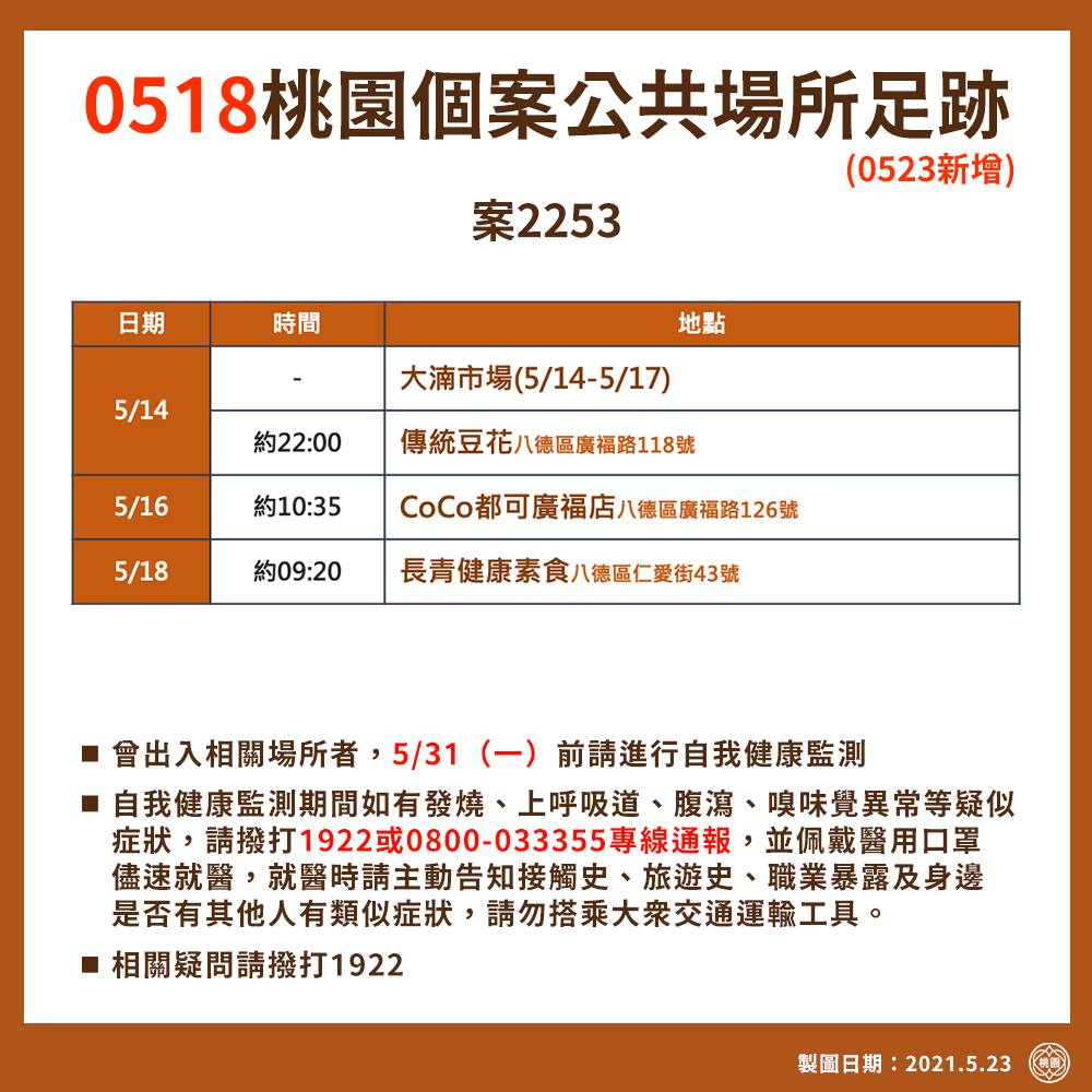 桃園爆增23例！連日確診者足跡曝 「家樂福、全聯」一再出現