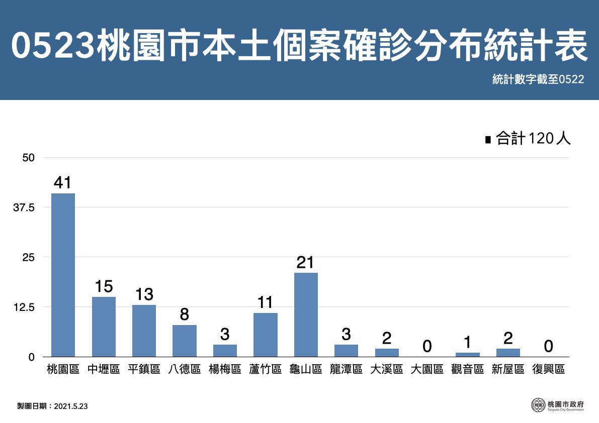 桃園爆增23例！連日確診者足跡曝 「家樂福、全聯」一再出現