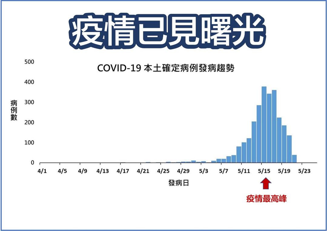 「關鍵」統計曝光 前衛生署長涂醒哲報喜：疫情已見曙光