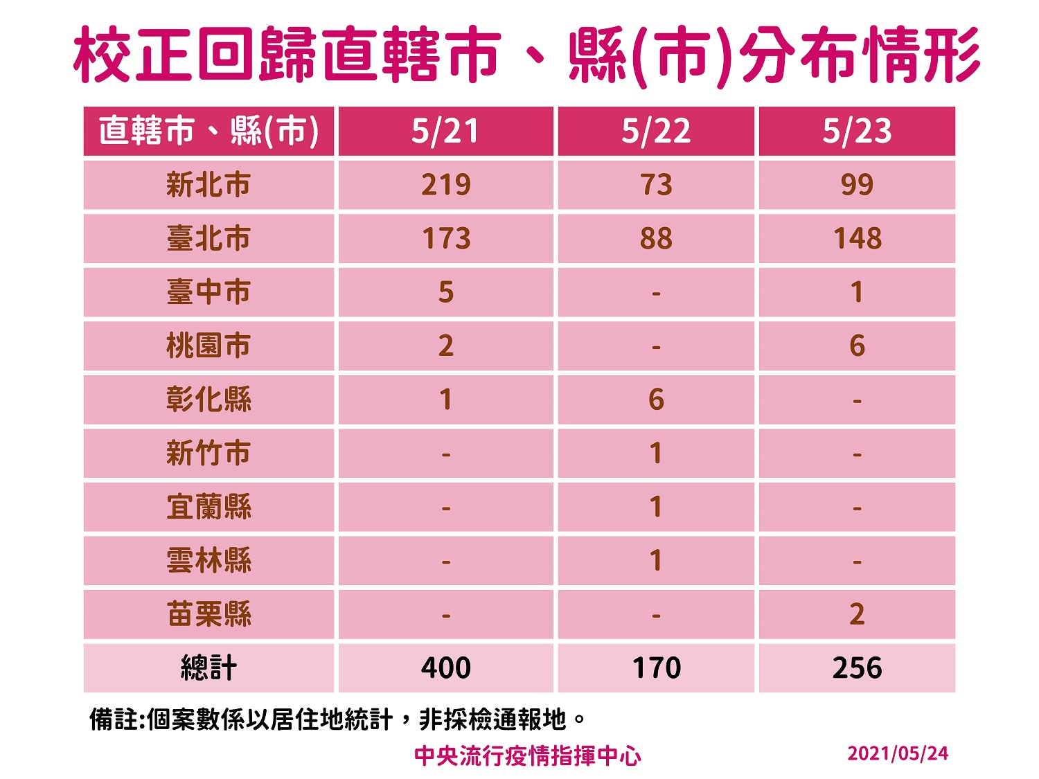 武漢肺炎》疫情嚴峻！全台廣設採檢站123處  新北市27處最多