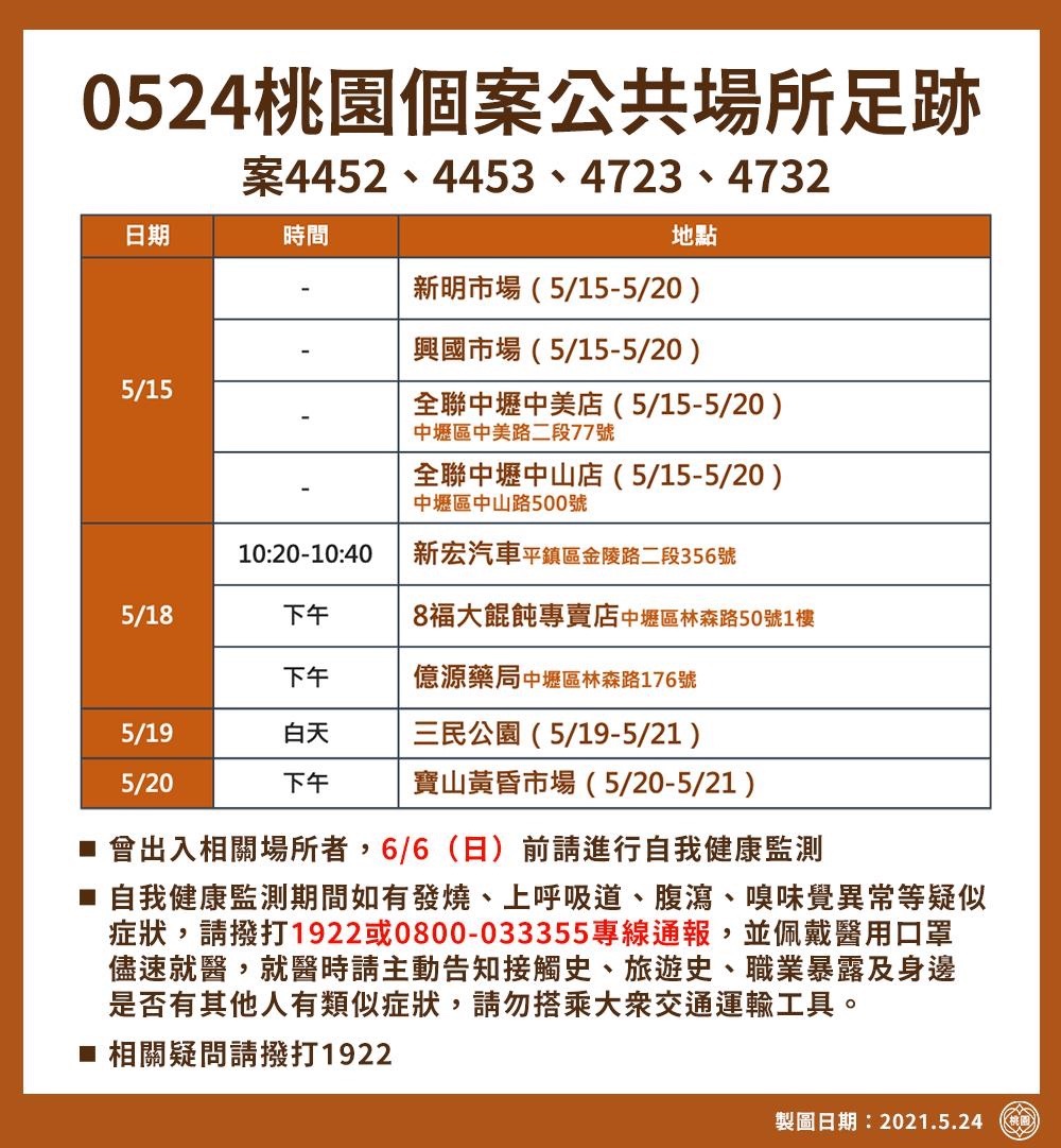 桃市新增25例本土個案 其中6例校正回歸 市場、公園、賣場都有足跡