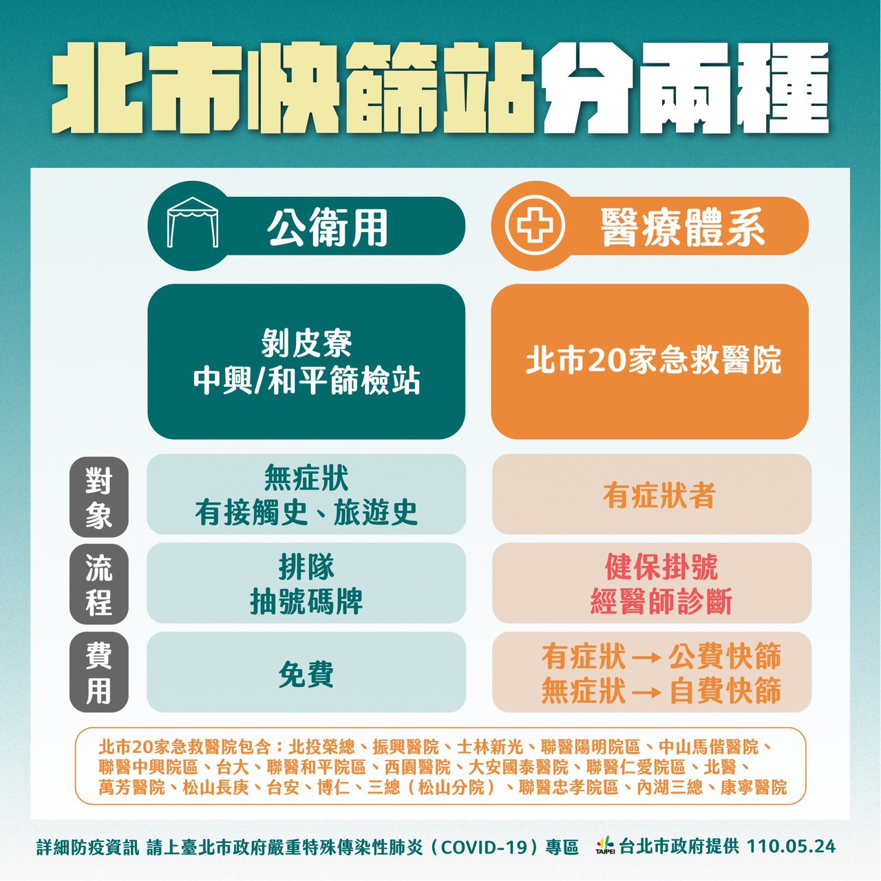 醫療緊繃沒事不要篩！柯文哲：沒症狀想到醫院篩就自費