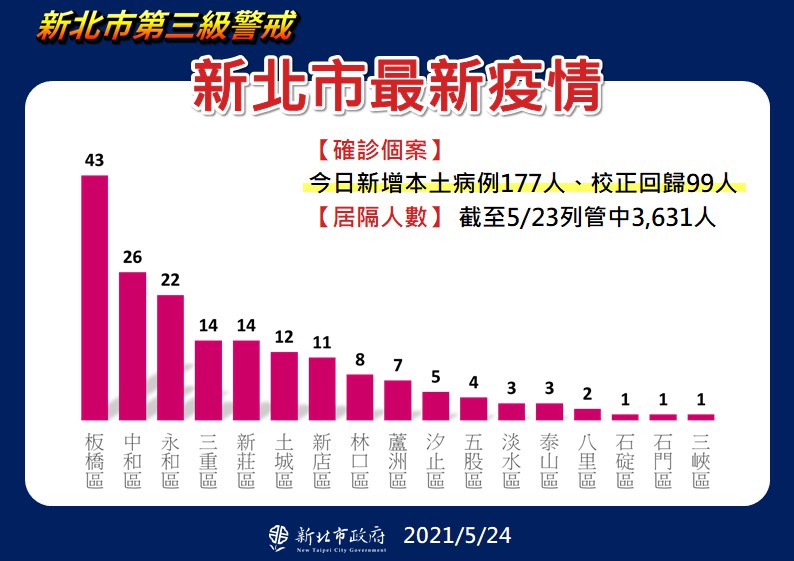 單日確診病例數最多、足跡熱區最密 新北板橋「奪雙冠」