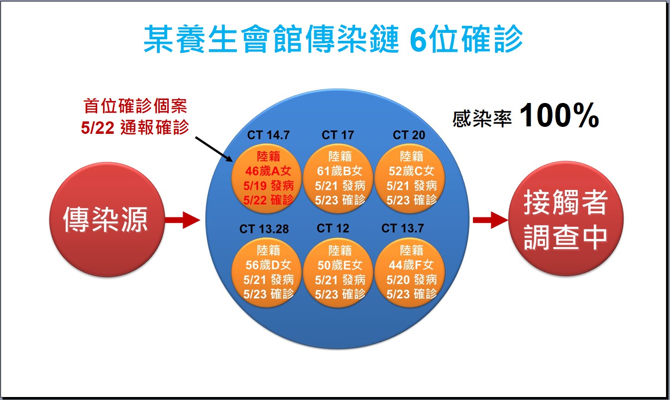 彰化養生館6名中國籍女員工確診 王惠美嘆：有些事不必急著做
