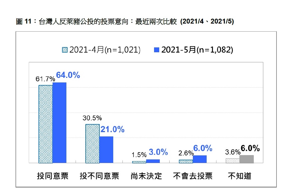 台灣人反萊豬公投的投票意向：最近兩次比較 (2021/4、2021/5)   圖：台灣民意基金會提供