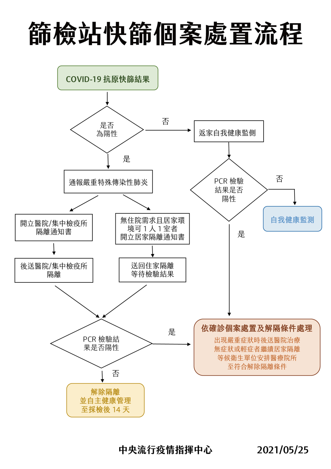 武漢肺炎》篩檢最快20分鐘有結果！快篩個案處理流程一圖看