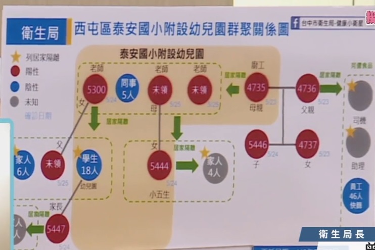快訊》台中泰安附幼群聚至少已10人確診  美樂地17確診