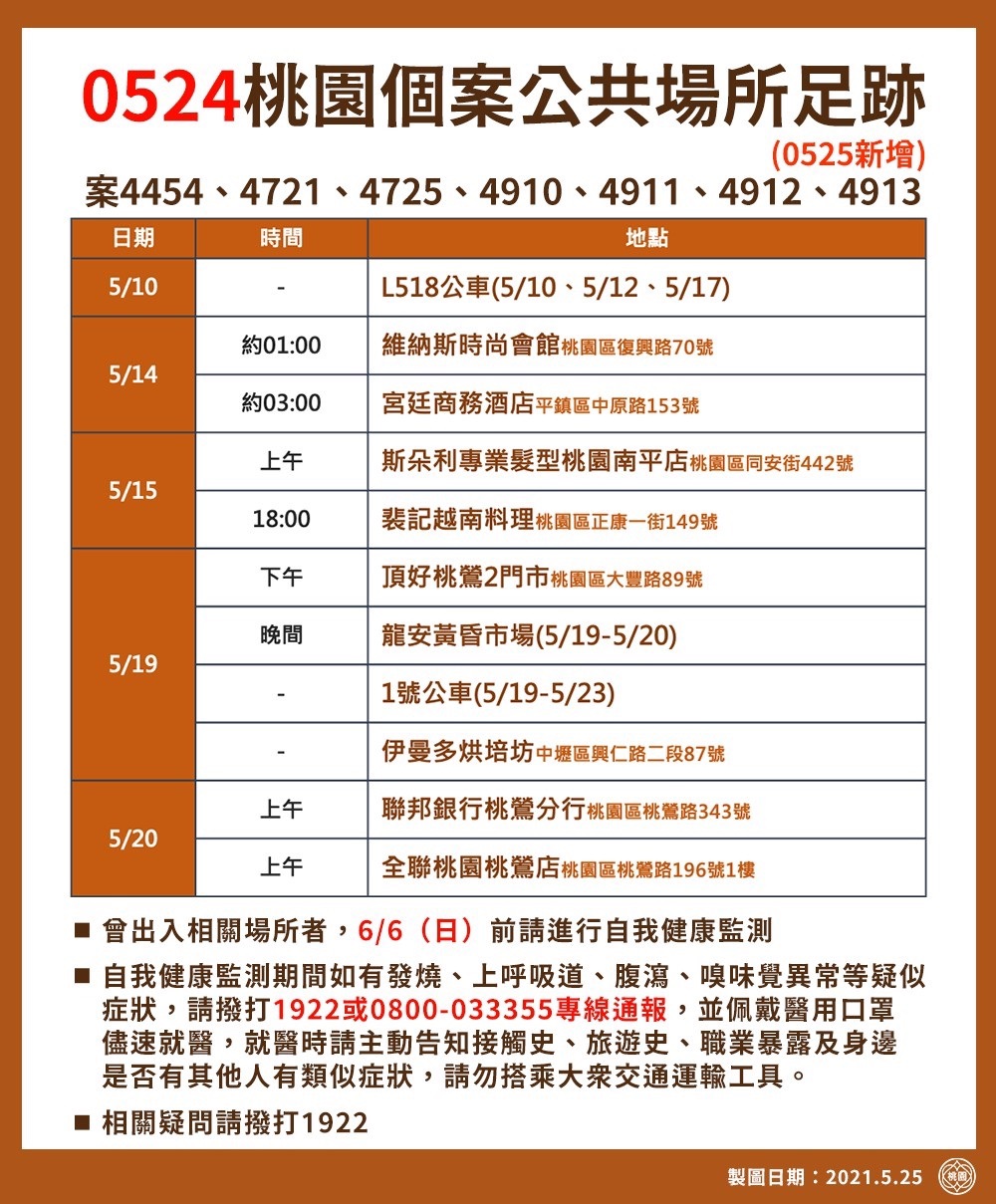 桃市新增21例本土個案 全聯、頂好、美廉社入列足跡