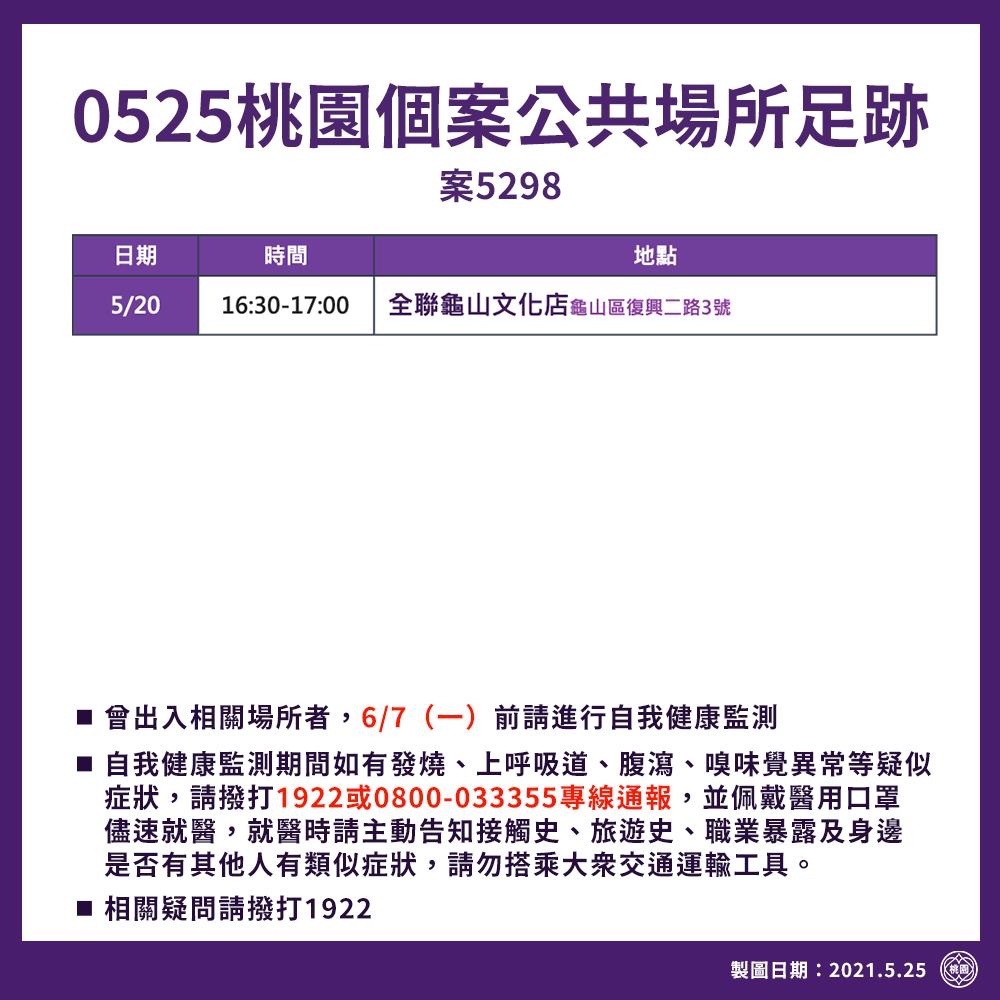 桃市新增21例本土個案 全聯、頂好、美廉社入列足跡