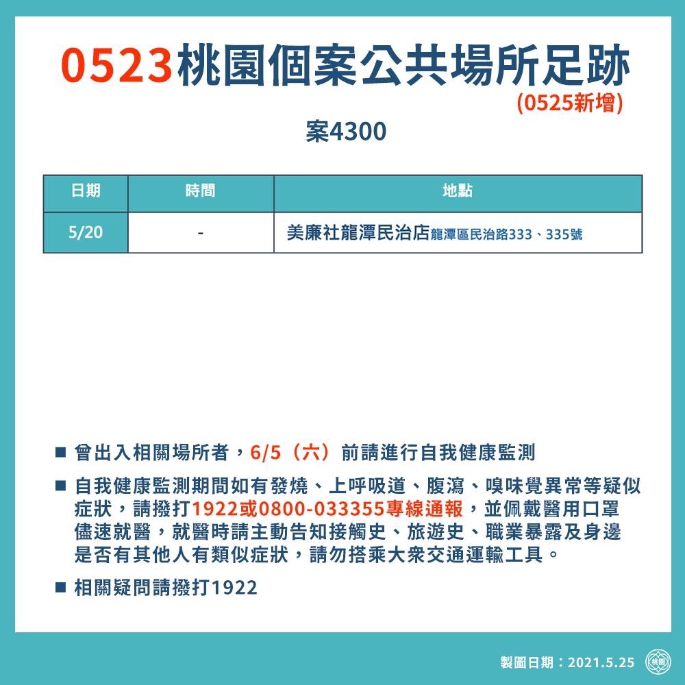 桃市新增21例本土個案 全聯、頂好、美廉社入列足跡