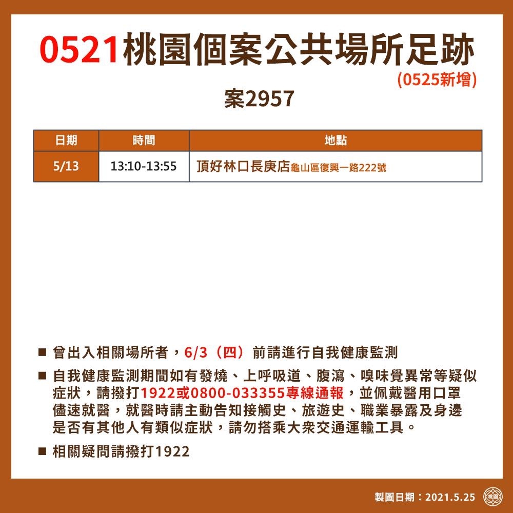 桃市新增21例本土個案 全聯、頂好、美廉社入列足跡