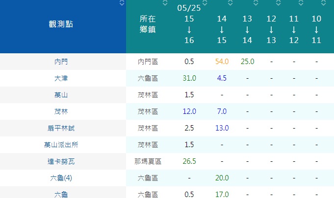 南台灣下雨了！高雄內門雨量達79毫米 曾文等5水庫啟動人工增雨