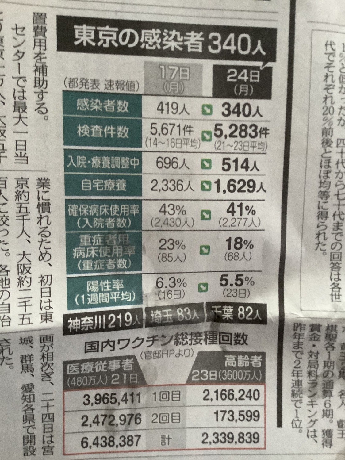 24日的東京新聞頭版可以看到東京確診人數以及壓低的平均篩檢數（平均是以21～23日三天平均）。   圖：翻攝自東京新聞