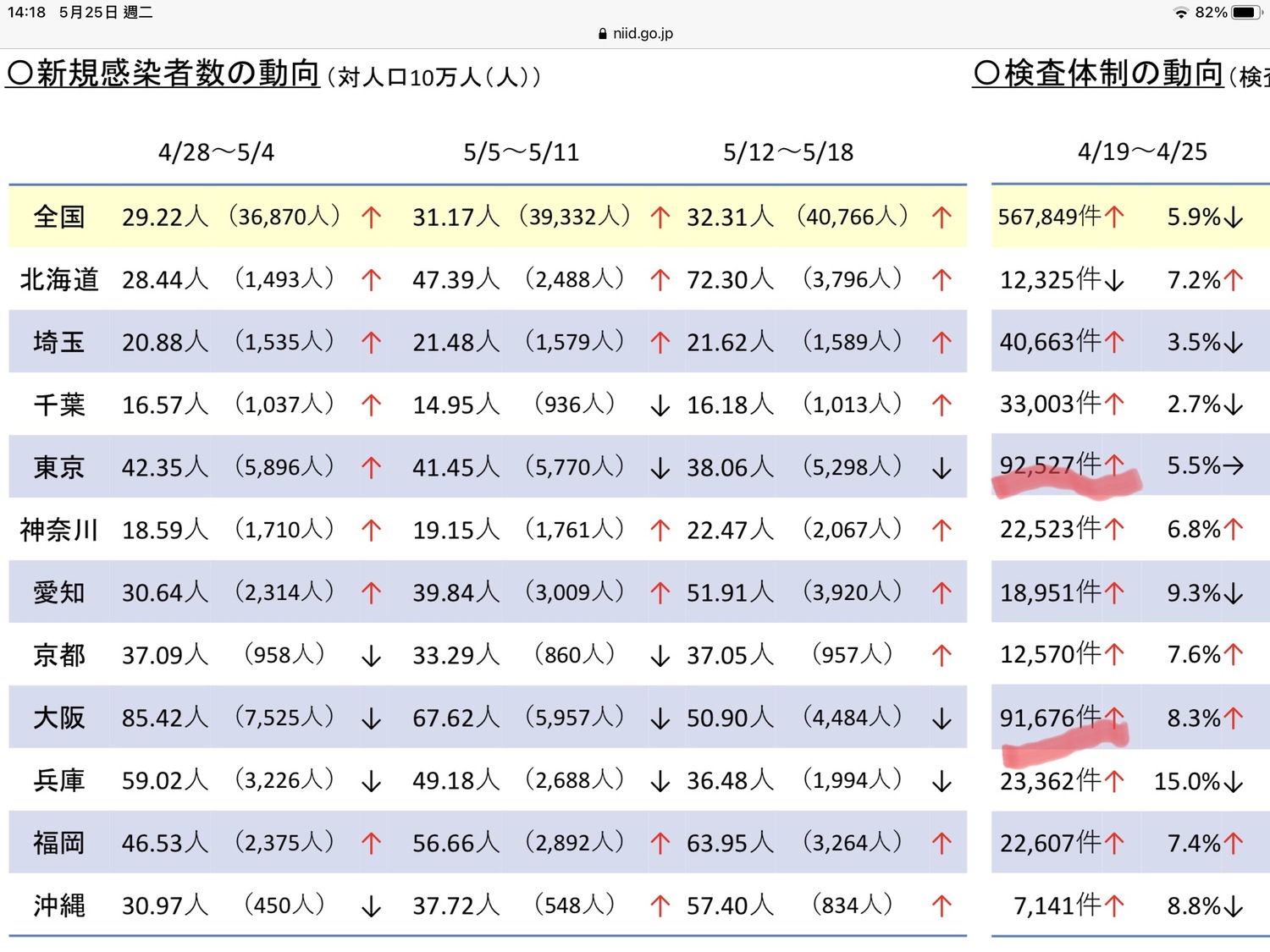 從日本政府公布的資料可以看出1400萬人口的東京PCR篩檢人數跟800萬人口的大阪幾乎一樣。   圖：翻攝自厚勞省國立感染研究所網站