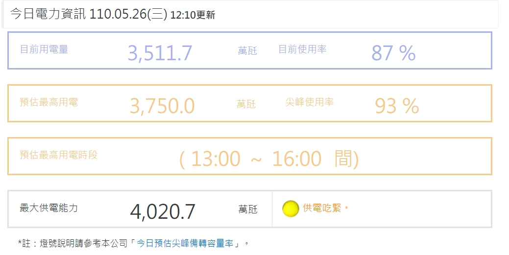 備轉率7.2%亮黃燈供電仍吃緊！台電：核三1號機已滿載補缺口