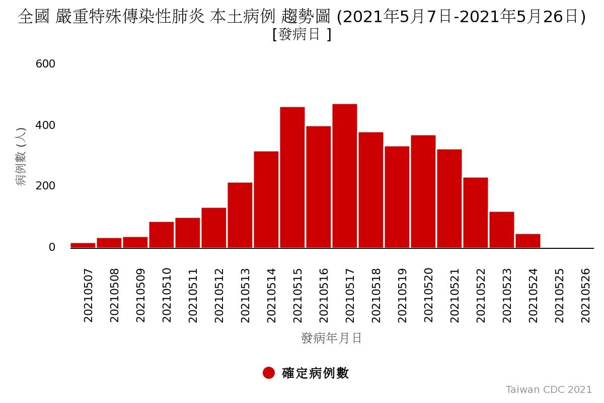 武漢肺炎 疫情失控 本土案例連日校正數百例沈政男趨勢圖分析 高峰期已過 生活 新頭殼newtalk