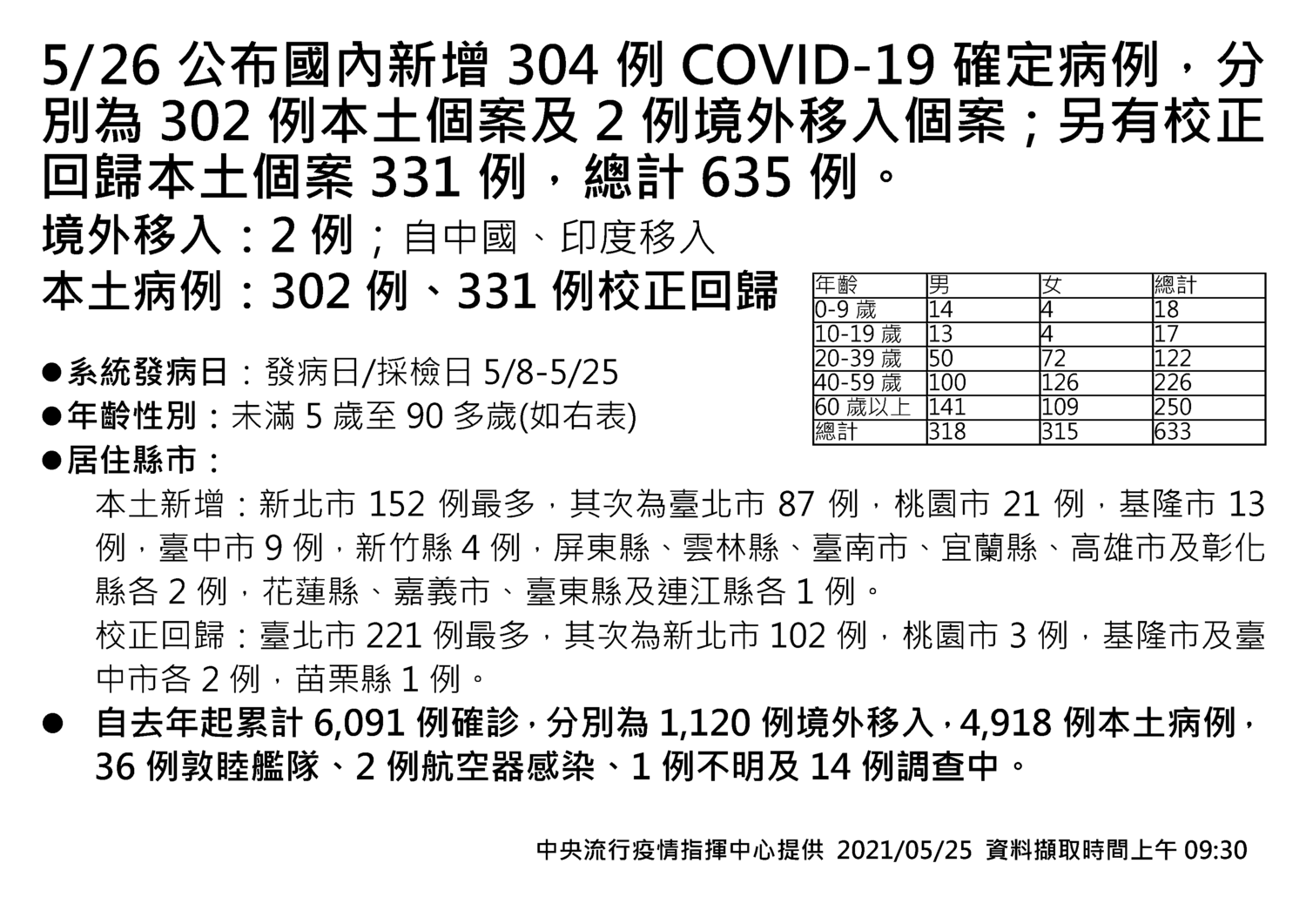 快訊 5 26本土633例全國確診個案分布一圖掌握 陳時中 台東 連江皆失守 生活 新頭殼newtalk