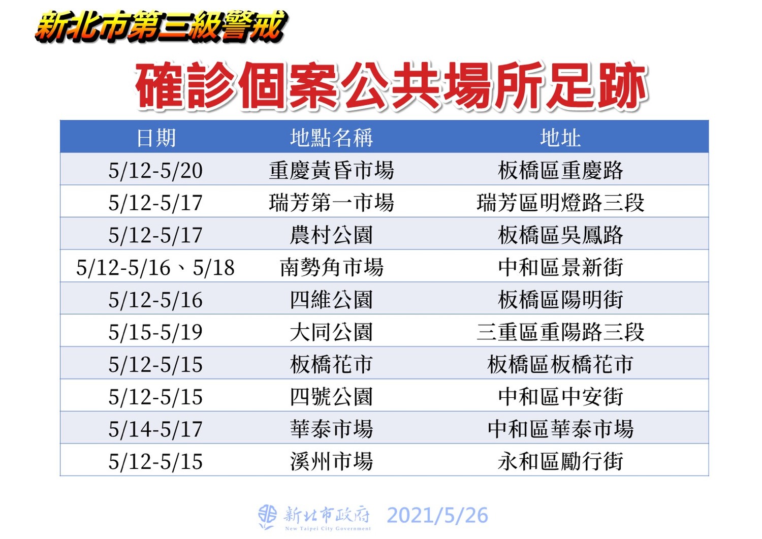 新北新增152例足跡遍及4公園6市場瑞芳區首次入列 社會 新頭殼newtalk