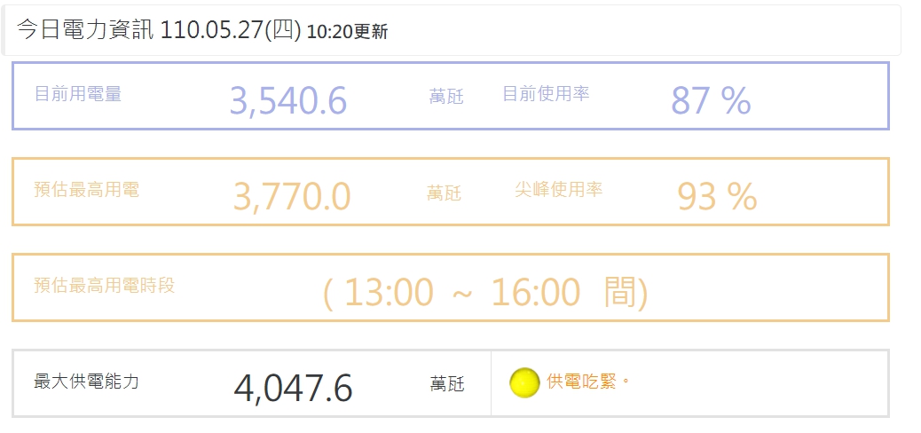 預估備轉率7.36%供電仍吃緊！台電：中火9號機修復支援