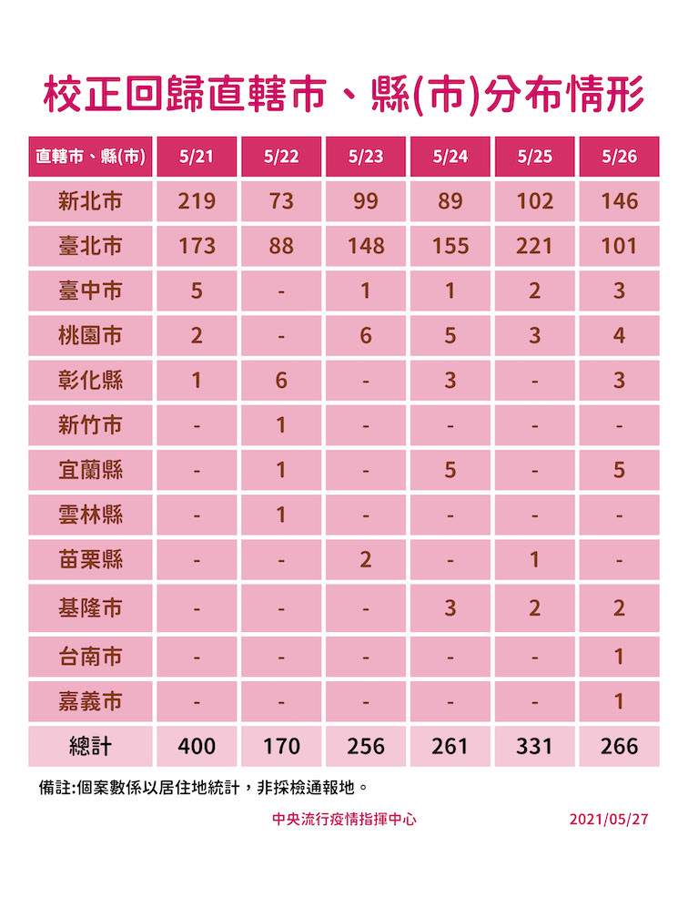 快訊》5/27本土667例！全國分布一圖掌握  陳時中：新增與回補都是新北最多