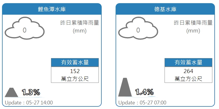 鯉魚潭、德基蓄水1%苦撐！苗中彰6月每周停水時間恐加長