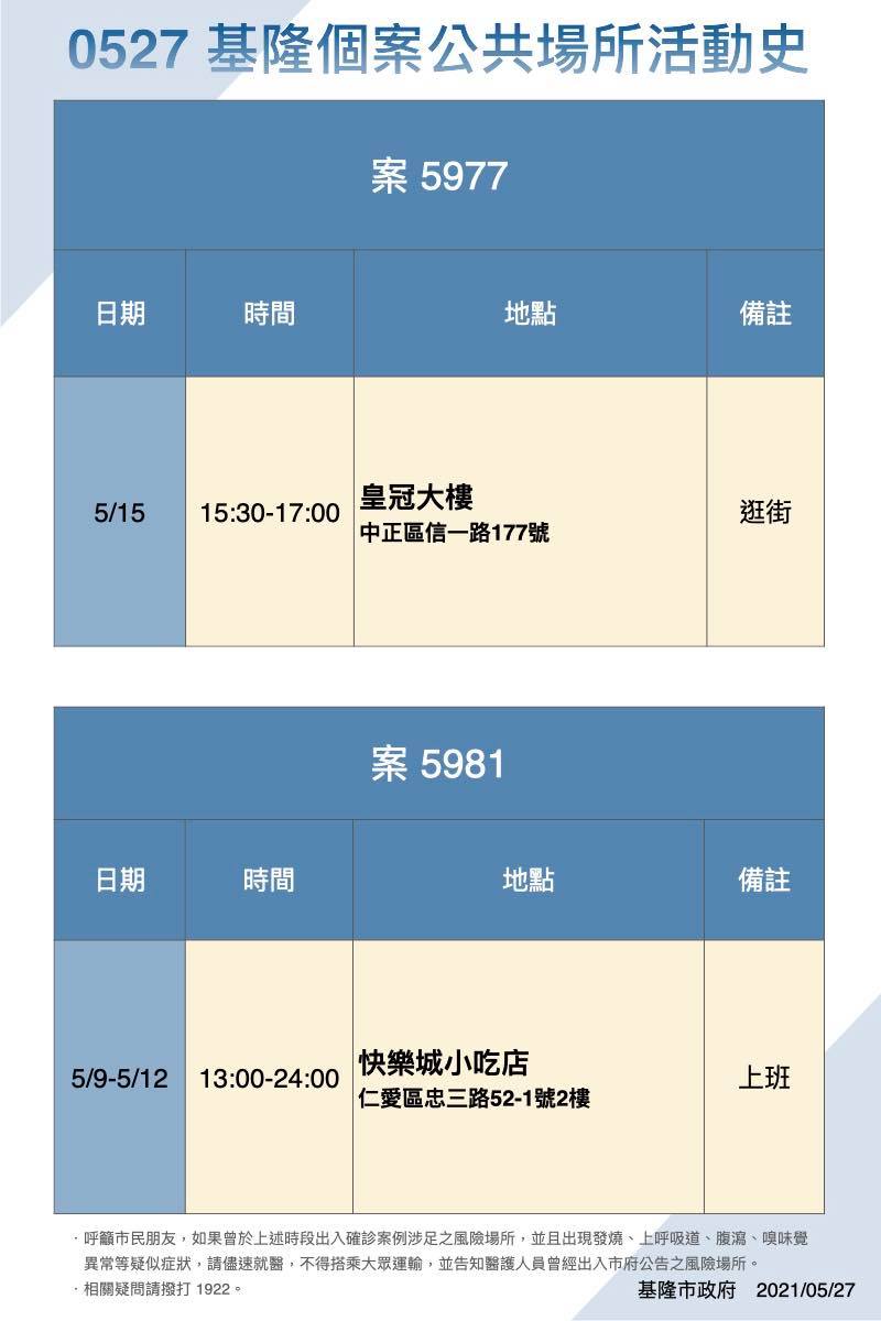 基隆今新增「15＋2」例！小姑娘小吃店全家染疫