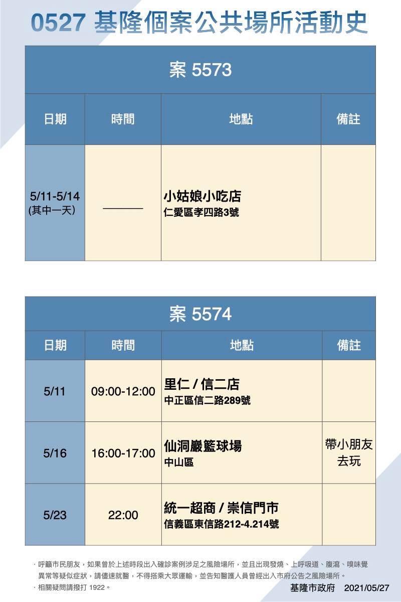 基隆今新增「15＋2」例！小姑娘小吃店全家染疫