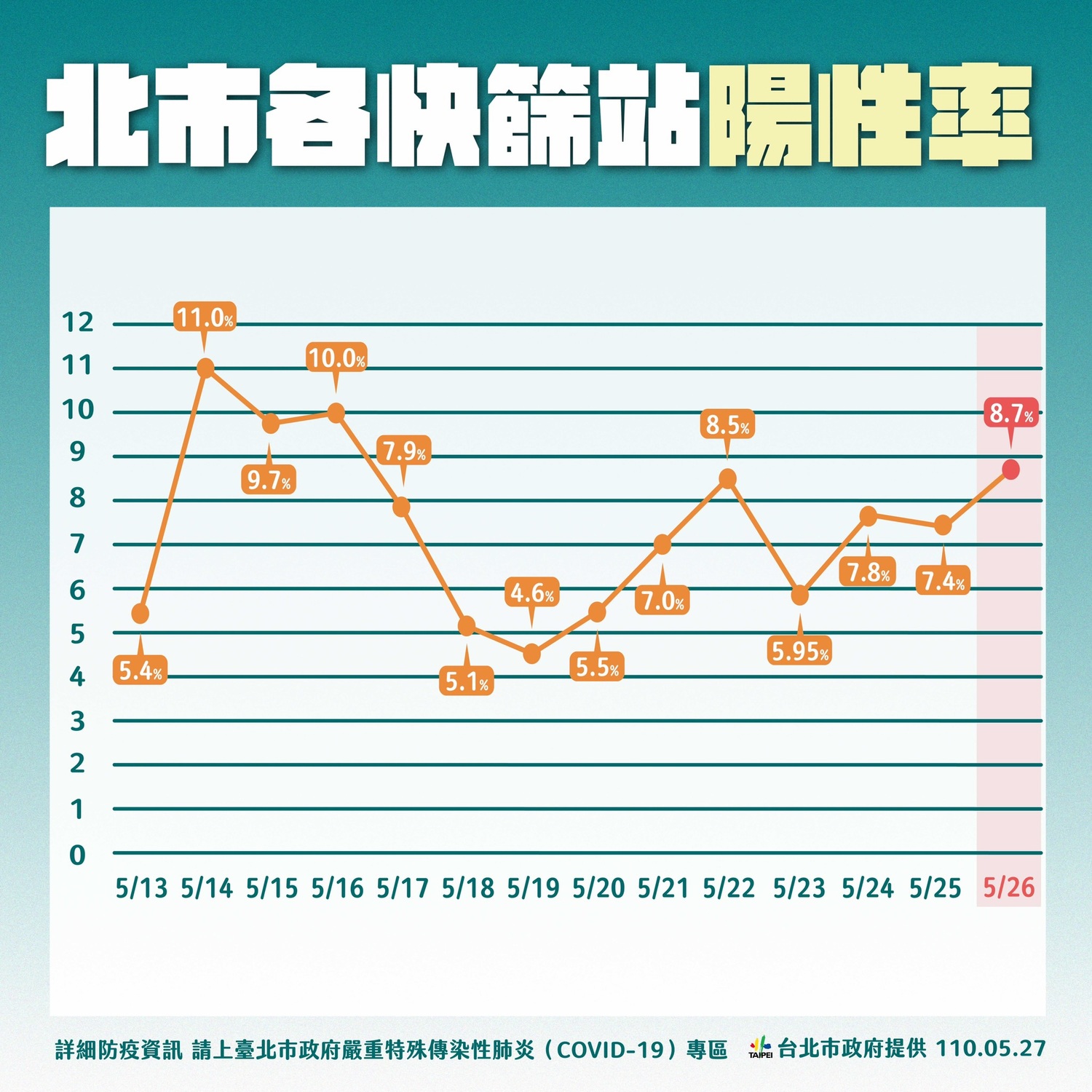 感染人數校正回歸後仍算平穩 柯文哲：沒像印度、一些歐美國家飆升