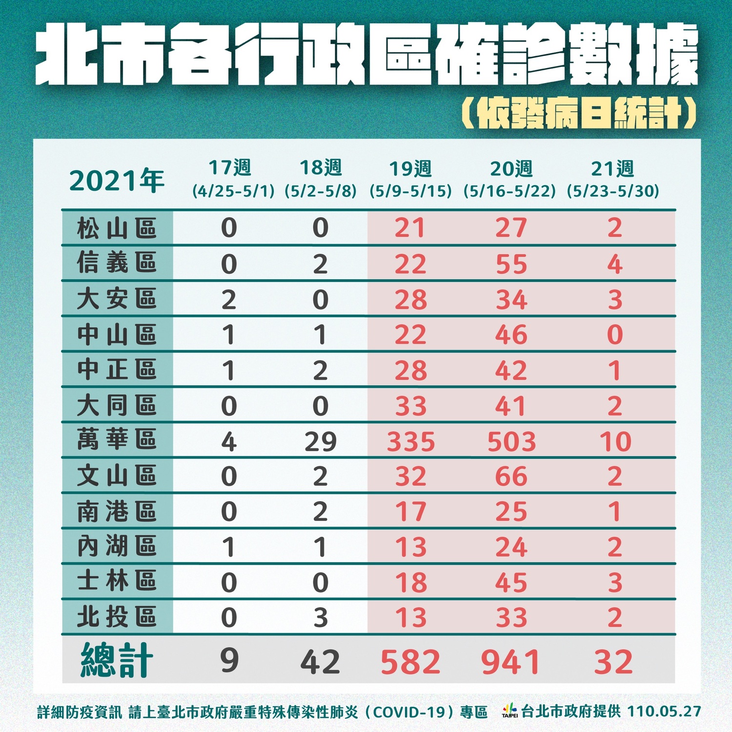感染人數校正回歸後仍算平穩 柯文哲：沒像印度、一些歐美國家飆升