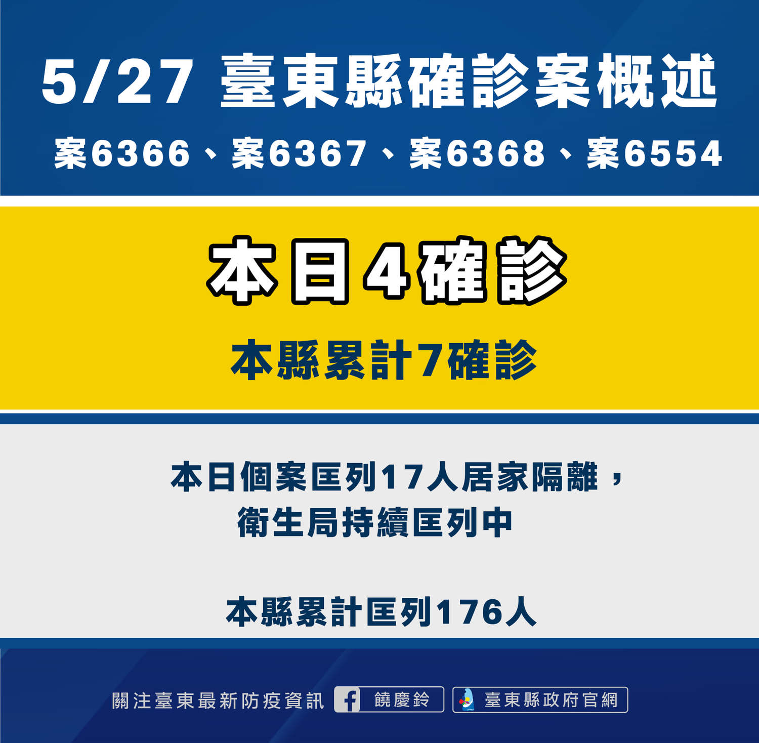 台東今日新增4確診 饒慶鈴嚴正呼籲民眾配合疫調