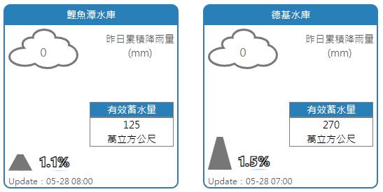 鯉魚潭、德基水庫合計蓄水量不到400！鄭明典：讓人緊張