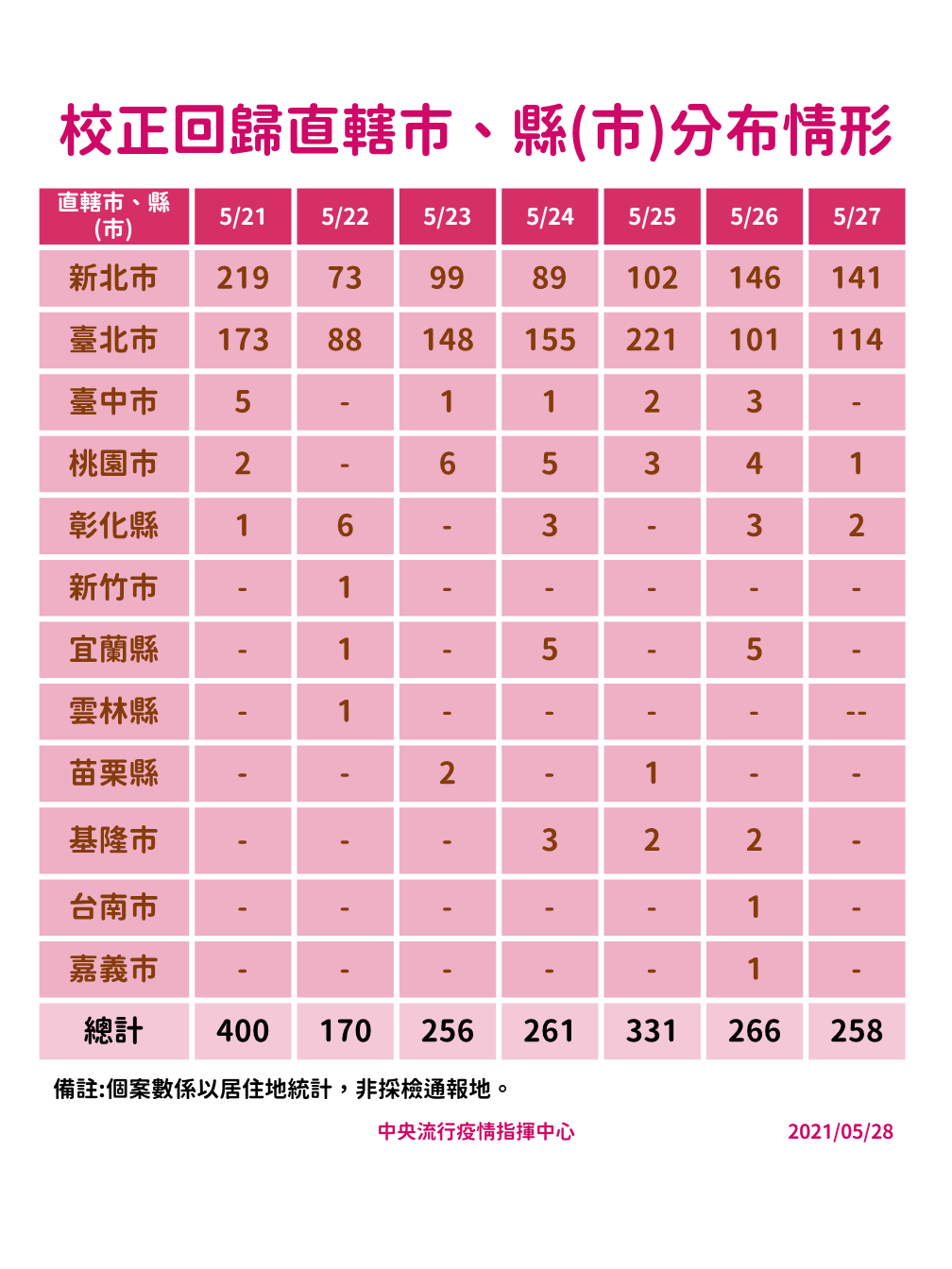武漢肺炎》校正回歸曲線圖沒趨緩！陳時中憂心：潛藏病例還在社區