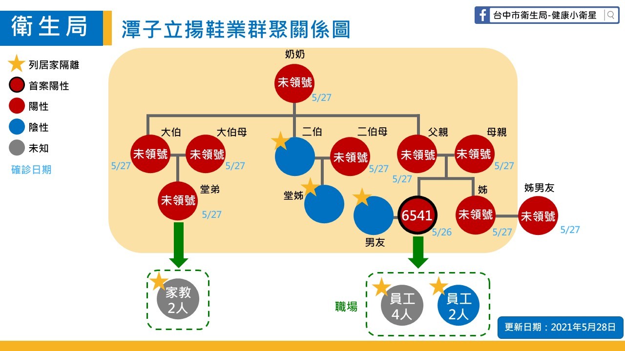潭子鞋業家庭群聚  中央案尚未編號 盧秀燕：早宣布早防護