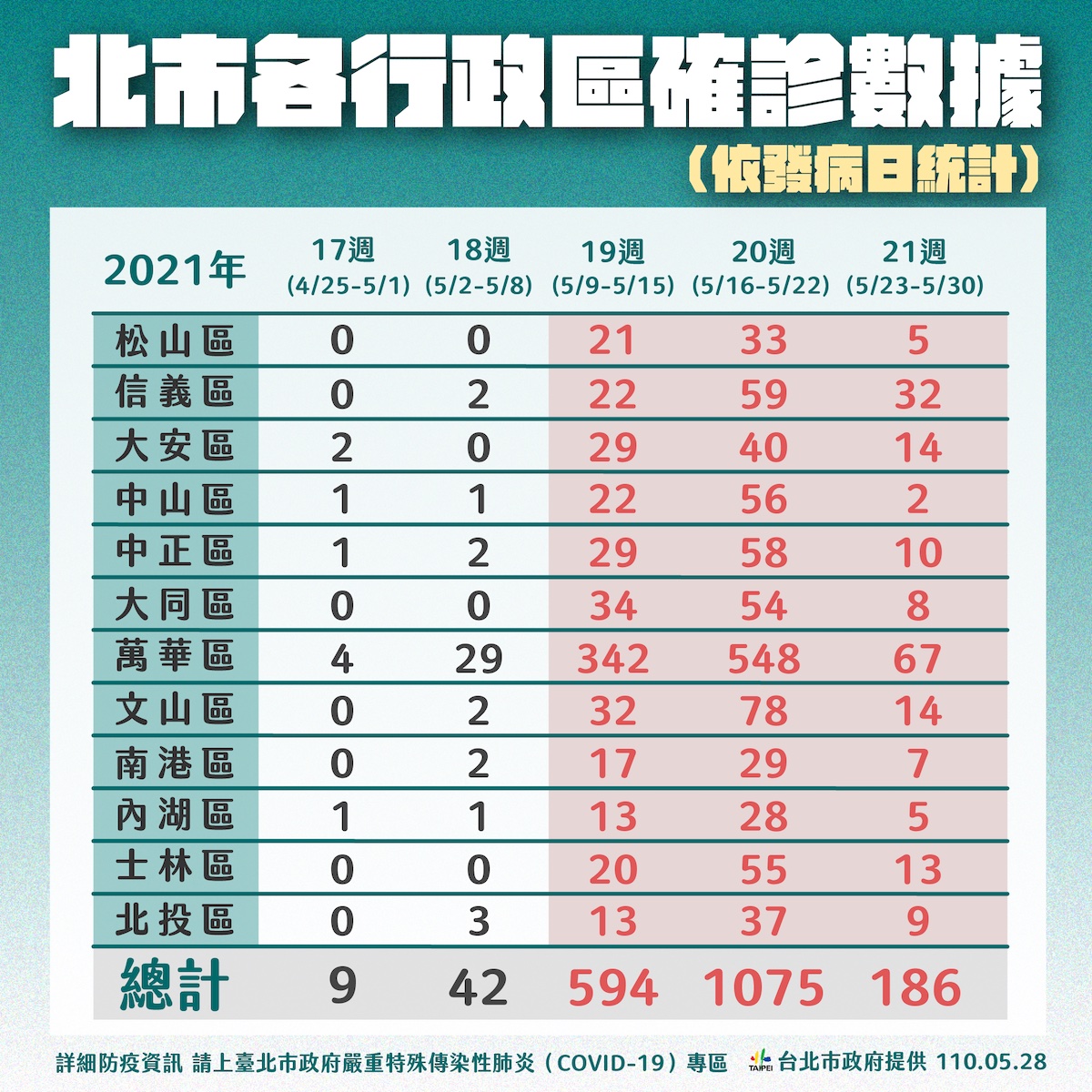 快訊》柯文哲示警：萬華疫情還算控制住 反而其他地方散開